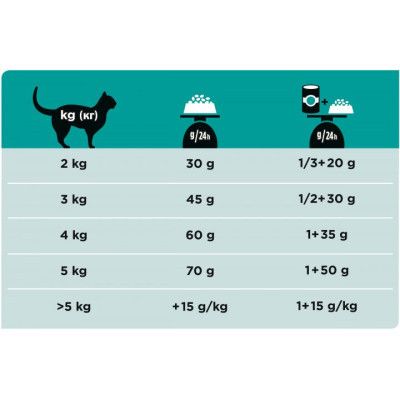 ����� ���� ��� ����� Purina Pro Plan Veterinary Diets EN � ��������� ���������-��������� ������ 1.5 �� (7613035160682) - �������� 5