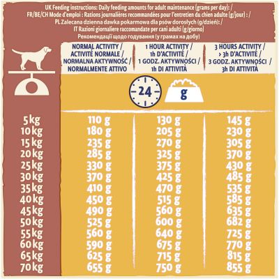     Purina Dog Chow Active Adult    14  (7613034487933) -  3