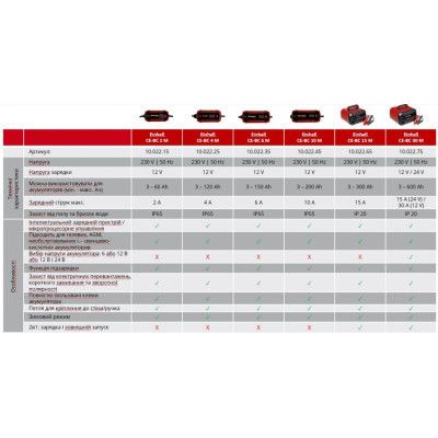 ����� �������� ���������� Einhell CE-BC 15 M, 280��, 12�, 3-600��, ���� 15�, 7.65�� (1002265) - �������� 11