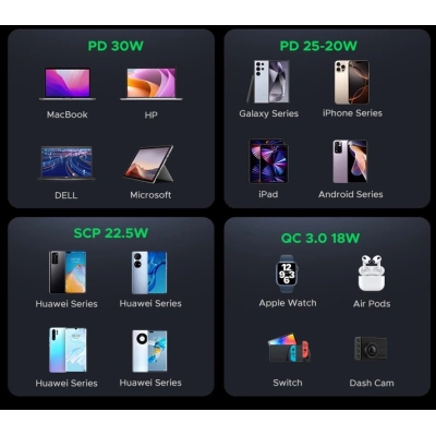 �������� ������� Ugreen 2xUSB-C PD30W + 1xUSB QC3.0 EC307 gray (45843) - �������� 7