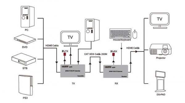 ���������� HDMI ������� PowerPlant HDMI 1080P/60hz, �� 200�, ����� CAT5E/6 (HDES200-KVM) (CA912940) - �������� 4