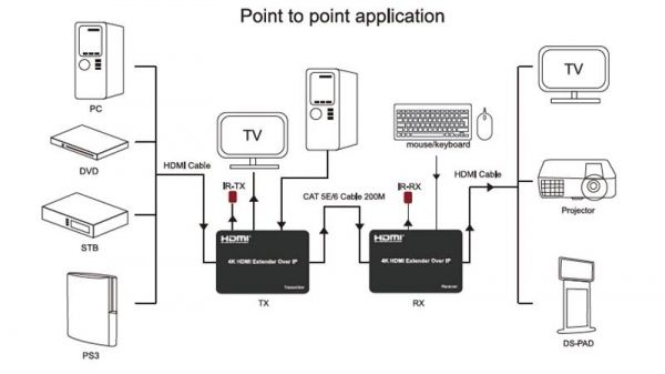  HDMI  PowerPlant HDMI 4K/30hz,  150,  CAT5E/6 (HDES150-KVM) (CA912957) -  4