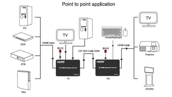 ���������� HDMI ������� PowerPlant HDMI 4K/30hz, �� 150�, ����� CAT5E/6 (HDES150-KVM) (CA912957) - �������� 4