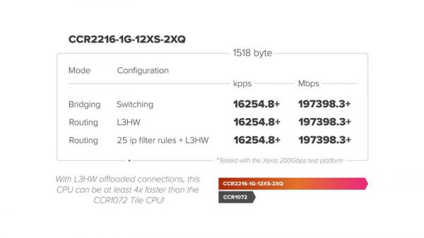 MikroTiK  Cloud Core Router CCR2216-1G-12XS-2XQ CCR2216-1G-12XS-2XQ -  5