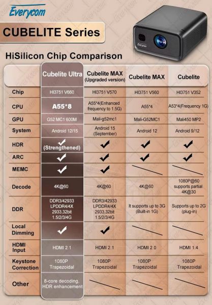 �������� Everycom Cubelite Ultra - �������� 2