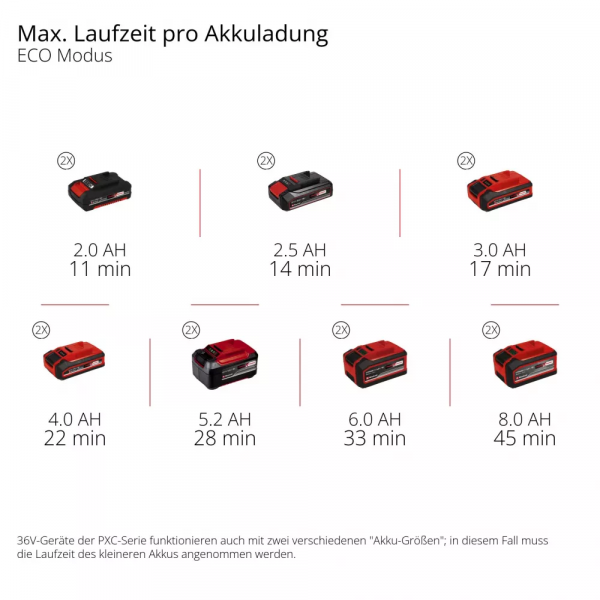 ��������� �������� �������� �������������� Einhell HYPRESSO 36/105 36� 105��� 270�/� ����� 4� 3.5�� ��� ��� � �� 4140160 - �������� 4
