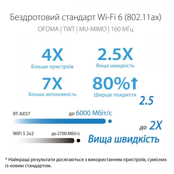 ASUS  RT-AX57 AX3000 4xGE LAN 1xGE WAN WPA3 MU-MIMO OFDMA MESH 90IG06Z0-MO3C00 -  8