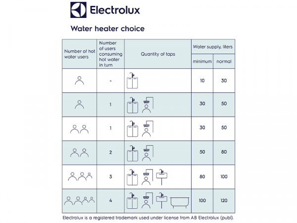 ������ Electrolux - EWH 50 MXM WiFi EEC - �������� 3