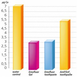 Зубная паста Dr. Wild Emofluor Daily Care со стабилизированным фторидом олова 75мл (7611841701686) - Картинка 7