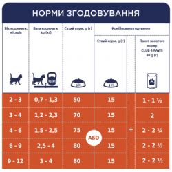 Сухий корм для котів Club 4 Paws Преміум. Для кошенят зі смаком курки 300 г (4820083909115) - Картинка 7