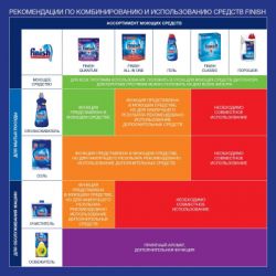 �������� ��� ������������� ����� Finish All in 1 Max 20 ��. (5900627090215) - �������� 2