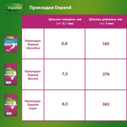 ������������� ��������� Depend Super Pad 8 ��. (5029053546186) - �������� 12