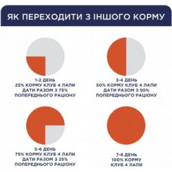 Сухой корм для собак Club 4 Paws Премиум. Контроль веса с индейкой для средних и больших пород 5 кг (4820215367868) - Картинка 5