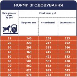 Сухой корм для собак Club 4 Paws Премиум. Контроль веса с индейкой для средних и больших пород 5 кг (4820215367868) - Картинка 6