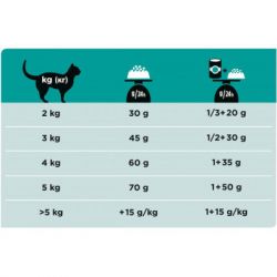     Purina Pro Plan Veterinary Diets EN   -  1.5  (7613035160682) -  5