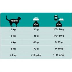 Сухой корм для кошек Purina Pro Plan Veterinary Diets EN с болезнями желудочно-кишечного тракта 1.5 кг (7613035160682) - Картинка 5