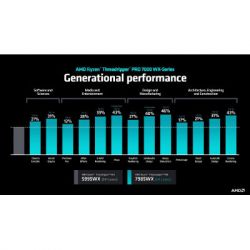  AMD Ryzen Threadripper PRO 7975WX (100-100000453WOF) -  3