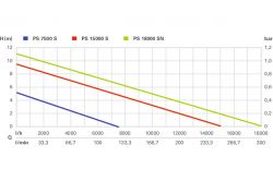 ����� ��������� ��� ������� ���� Metabo PS 7500 S , 450 ��, 7.5 �����/���, ������ ������ 5 �, ���������� �� 5�, ����������� 1"/1.25", 4.8 �� 0250750000 - �������� 2