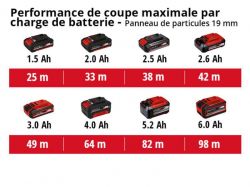���� �������� �������������� Einhell TE-CS 18/165-1LI - Solo PXC, 18�, 165�20 ��, 4200��/���, 2.6��, ��� ��� � �� 4331207 - �������� 13