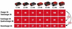 �������� ������� Einhell 2x2 Power X-Quattrocharger 4A PXC 18� 4� 1.29�� 4512102 - �������� 6